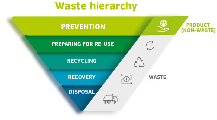 Graph depicting waste management hierarchy.